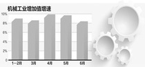 机械工业止跌趋稳 产销同比增速12%