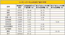 2013年上半年十家企业柴油机产销量统计数据