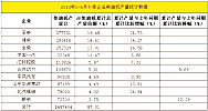 2013年1~6月十家企业柴油机产销量统计数据