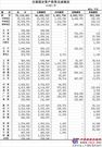 2013年1-7月交通固定资产投资完成情况