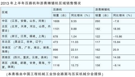 2013上半年我国路面与压实机械出口情况