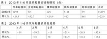 2013上半年工程起重机出口同比增长4.4%