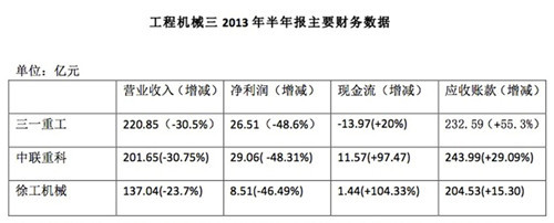 解读工程机械三强半年报