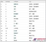 2013最受赞赏中国公司出炉：三一重工排名第九位