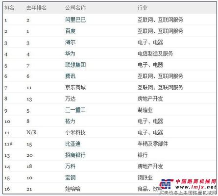 2013最受赞赏中国公司出炉：三一重工排名第九位