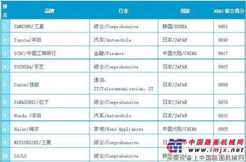 徐工集团荣登亚洲品牌500强第47位，行业居首