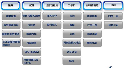 柳工後市場建設之部門組織構架