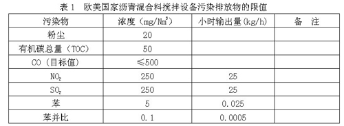  欧美国家沥青混合料搅拌设备污染排放物的限值