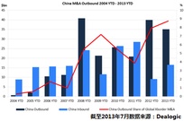 2013年中国企业并购规模将超越日本成亚洲第一