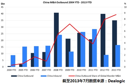 2013年中国企业并购规模将超越日本成亚洲第一