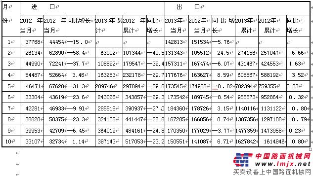 2013年1至10月工程机械产品进出口情况分析