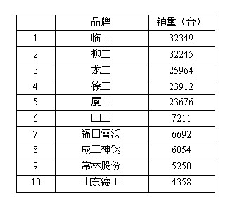 图表：2013年中国装载机总销量（国内+出口）10强排名