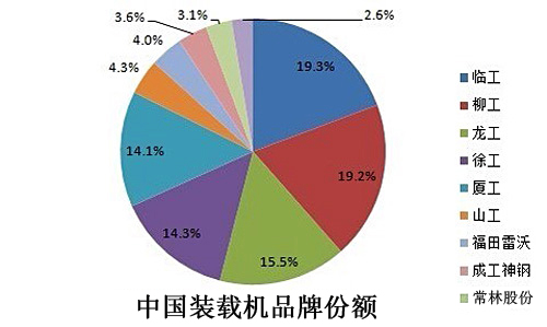 图表：2013年中国装载机总销量（国内+出口）10强排名