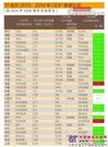 2014年22省份主动降低GDP增速 京沪两地垫底