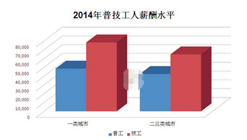 2014年工程机械行业薪酬现状分析