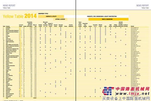 山推品牌实现逆势上升 全球排名23位