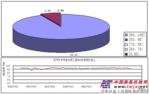 英达漯平施工8年后9成路段RQI达优