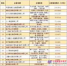 2013年度中国机械工业百强企业排行榜揭晓