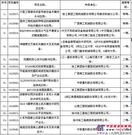 中国工程机械行业年度科技奖初评结果揭晓