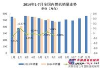 2014年1-7月内燃机行业市场综述