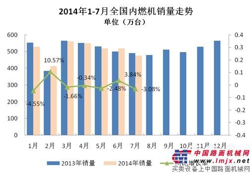 2014年1-7月内燃机行业市场综述