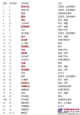 2014年最受贊賞中國(guó)公司榜單出爐 三一排名第12位