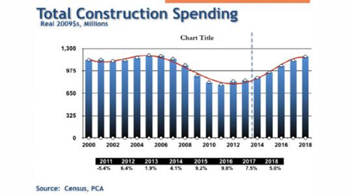 波特兰水泥协会市场情报总监：建筑行业将会连续三年持续增长
