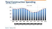 波特兰水泥协会市场情报总监：建筑行业将会连续三年持续增长