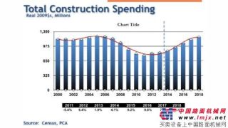 市场分析员：建筑行业将会连续三年持续增长
