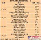 发改委批复大量工程项目 利好工程机械