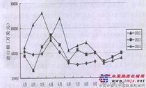 2014年一至三季度工程机械产品进出口贸易情况分析