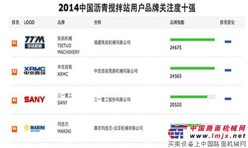 铁拓机械蝉联“2014年中国沥青搅拌站用户品牌关注度十强”榜首