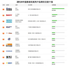 2014路面机械用户品牌关注度十强