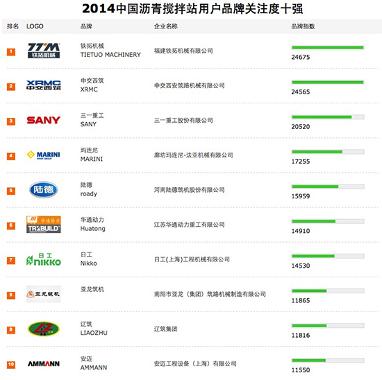 2014中国沥青搅拌设备用户品牌关注度十强