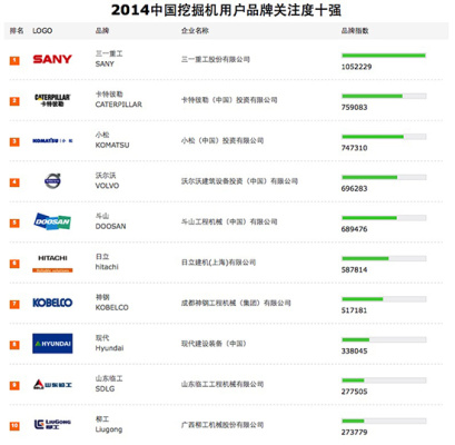 2014中国挖掘机用户品牌关注度十强