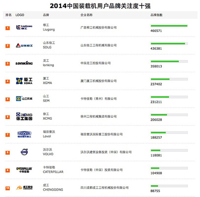 2014中国装载机用户品牌关注度十强