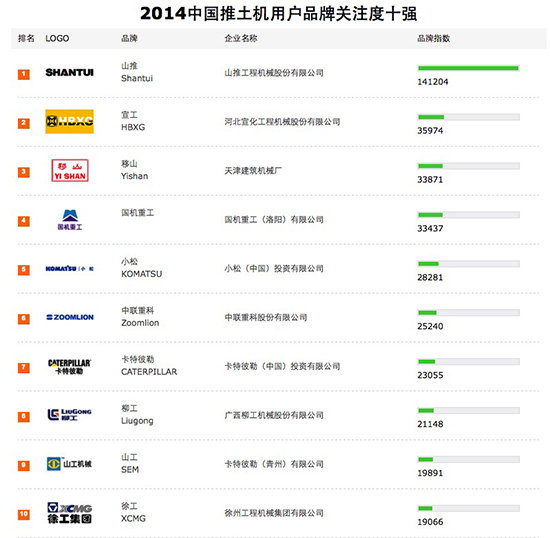 2014中国推土机用户品牌关注度十强