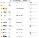 2014中国推土机用户品牌关注度十强