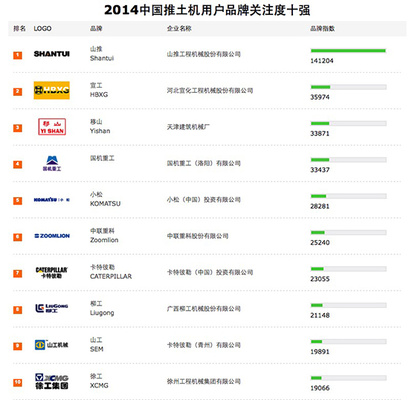 2014中国推土机用户品牌关注度十强