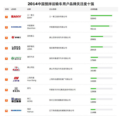 2014中国搅拌运输车用户品牌关注度十强