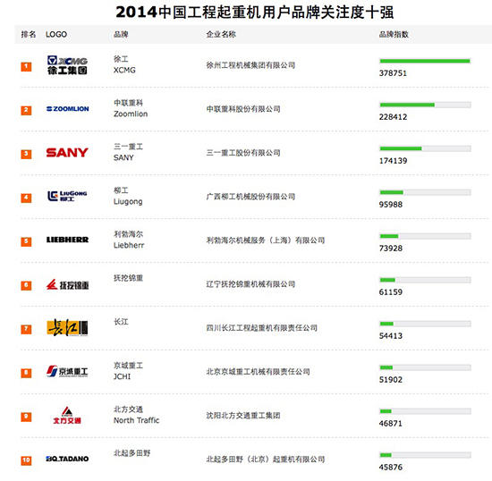 2014中国工程起重机用户品牌关注度十强