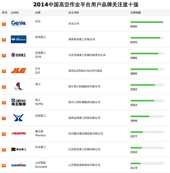 2014中国高空作业平台用户品牌关注度十强