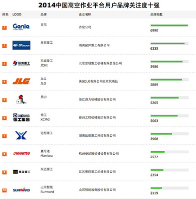 2014中国高空作业平台用户品牌关注度十强