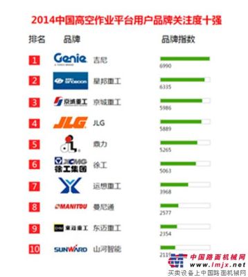 吉尼荣登2014年中国高空作业平台用户品牌关注度榜首