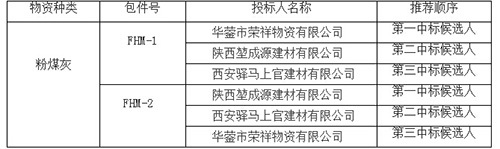 中国交建一航局新建兰渝铁路（LYS-6标）工程物资(粉煤灰）采购招标评标结果公示