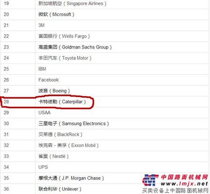 2015全球最受赞赏公司榜单Top50出炉 卡特彼勒排名第28位