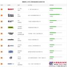 2015年上半年工程机械品牌关注度排行榜榜单发布