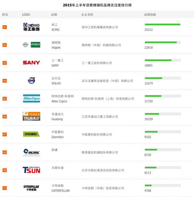 2015上半年沥青摊铺机品牌关注度排行榜榜单