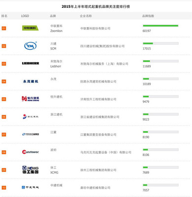 2015上半年塔式起重机品牌关注度排行榜榜单