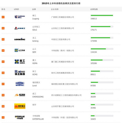 2015上半年装载机品牌关注度排行榜榜单